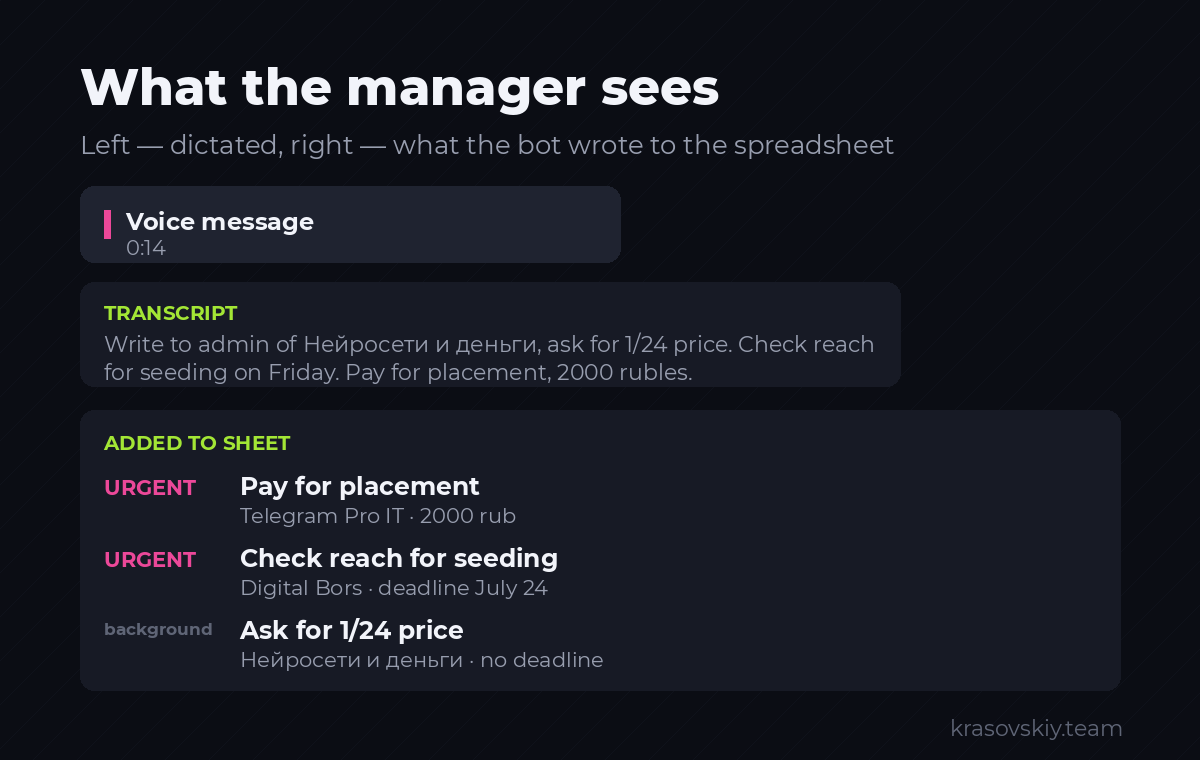 What the Manager Sees After Dictating Tasks