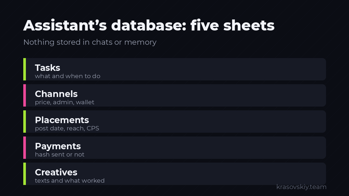 Five Google Sheets Tabs: The Assistant’s Full Memory