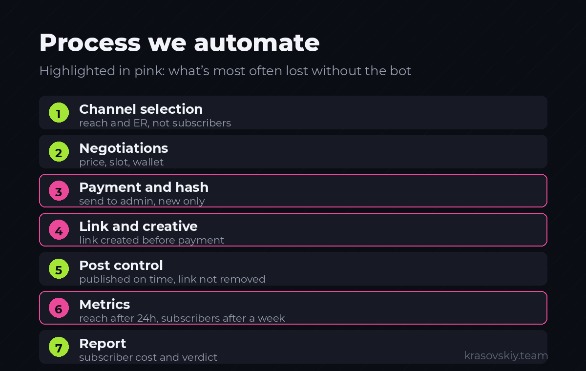 Seven Stages of Ad Purchasing. Highlighted in Pink: What Gets Lost Without the Bot