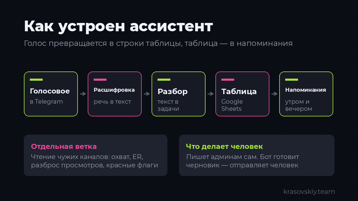 Путь голосового сообщения: от диктовки до строки в таблице