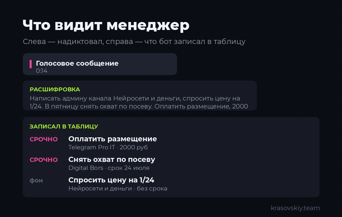 Что видит менеджер после того, как надиктовал поручения