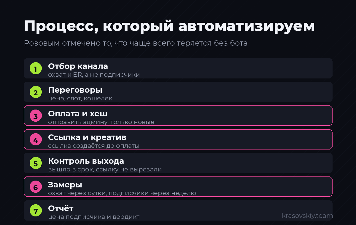 Семь этапов закупки. Розовым — то, что теряется без бота