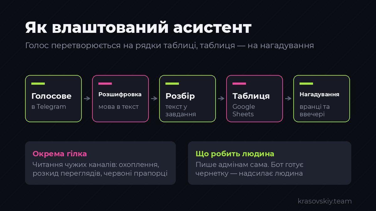 Шлях голосового повідомлення: від диктування до рядка в таблиці