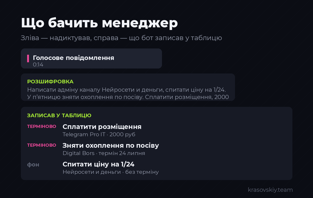Що бачить менеджер після того, як продиктував доручення
