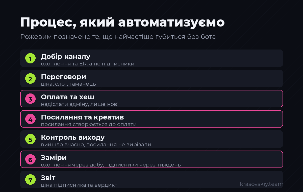 Сім етапів закупівлі. Рожевим — те, що губиться без бота